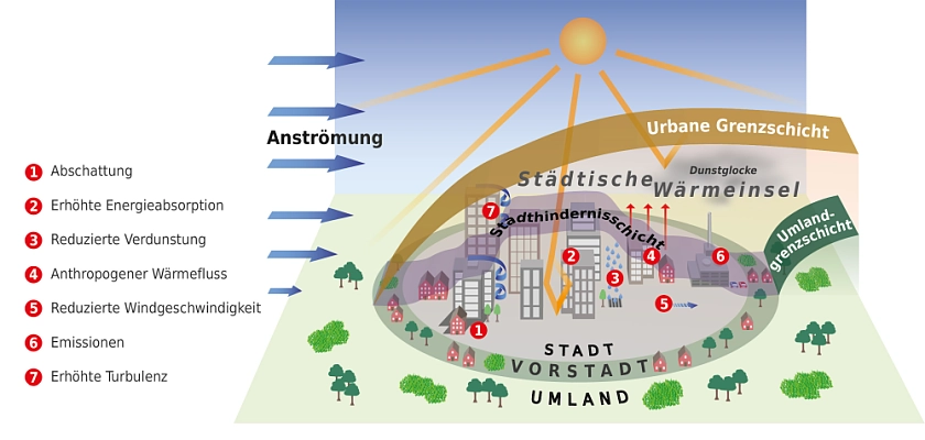 Grafik, die die Einflussfaktoren des Stadtklimas zeigt. Die Einflussfaktoren sind Abschattung, erhöhte Energieabsorption, reduzierte Verdunstung, anthropogener Wärmefluss, reduzierte Windgeschwindigkeit, Emissionen, erhöhte Turbulenz