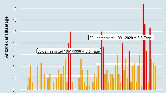 Chart showing the number of hot days per year in Bremen.