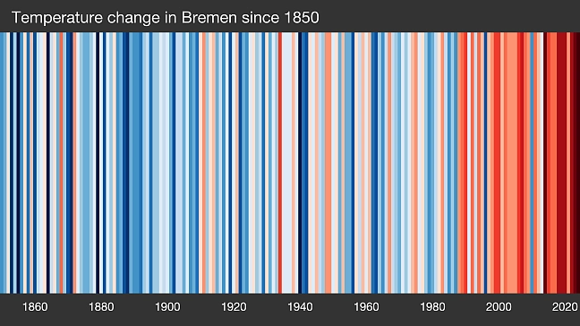 Temperature strips for Bremen according to Ed Hawkins